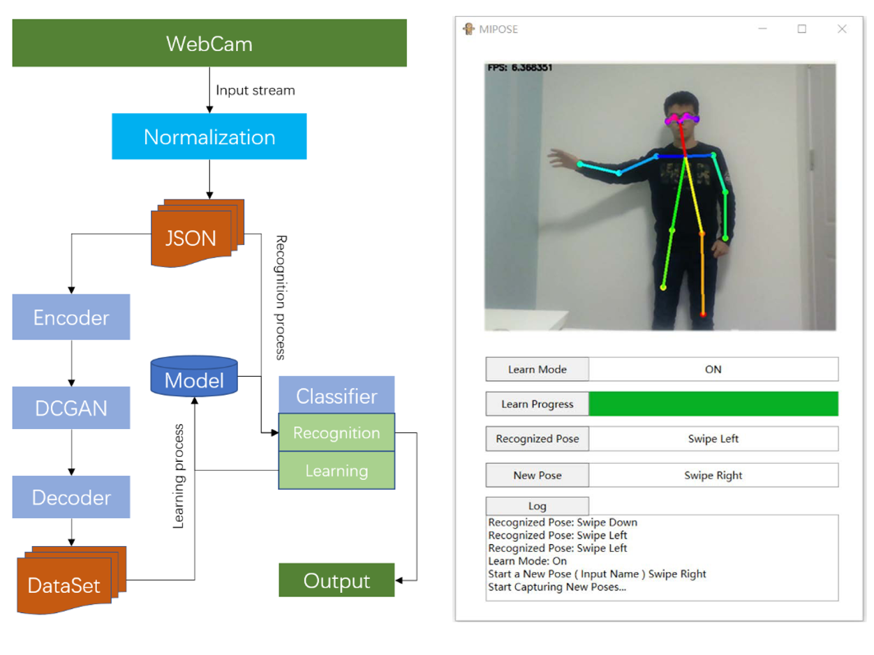 MIPOSE: A Micro-Intelligent Platform for Dynamic Human Pose Recognition