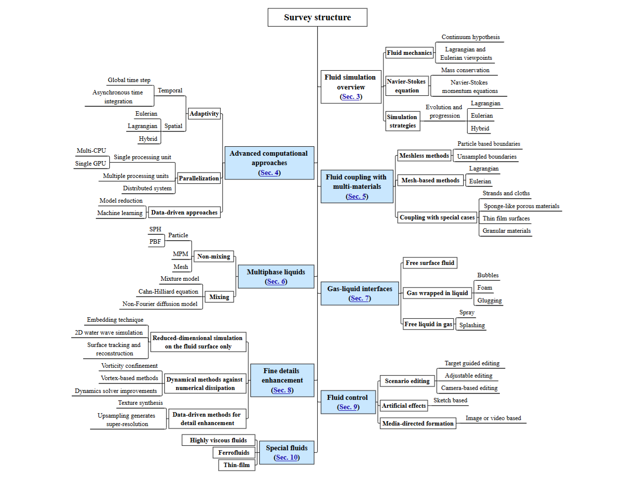 Physics-Based Fluid Simulation in Computer Graphics: Survey, Research Trends, and Challenges