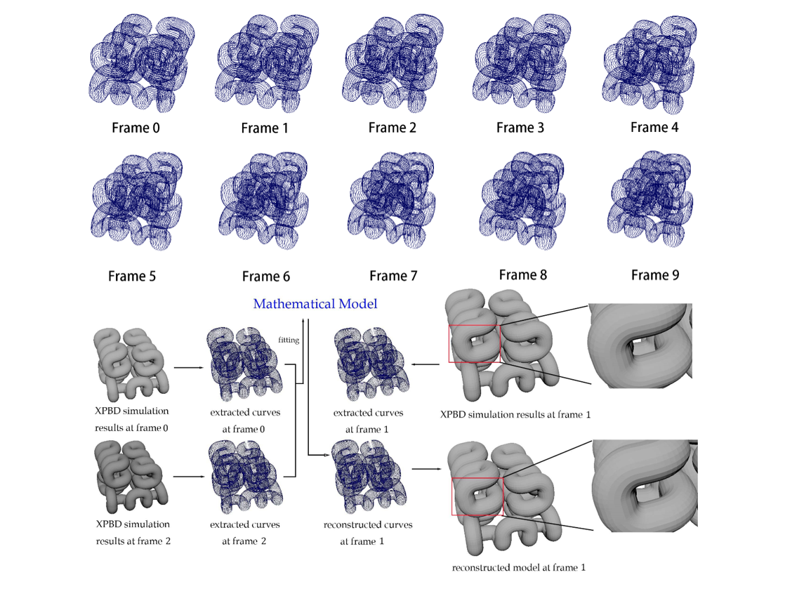 Fast and Compact Partial Differential Equation (PDE)-Based Dynamic Reconstruction of Extended Position-Based Dynamics (XPBD) Deformation Simulation