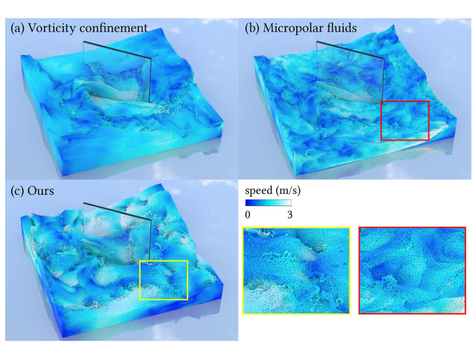 Dynamic Importance Monte Carlo SPH Vortical Flows with Lagrangian Samples