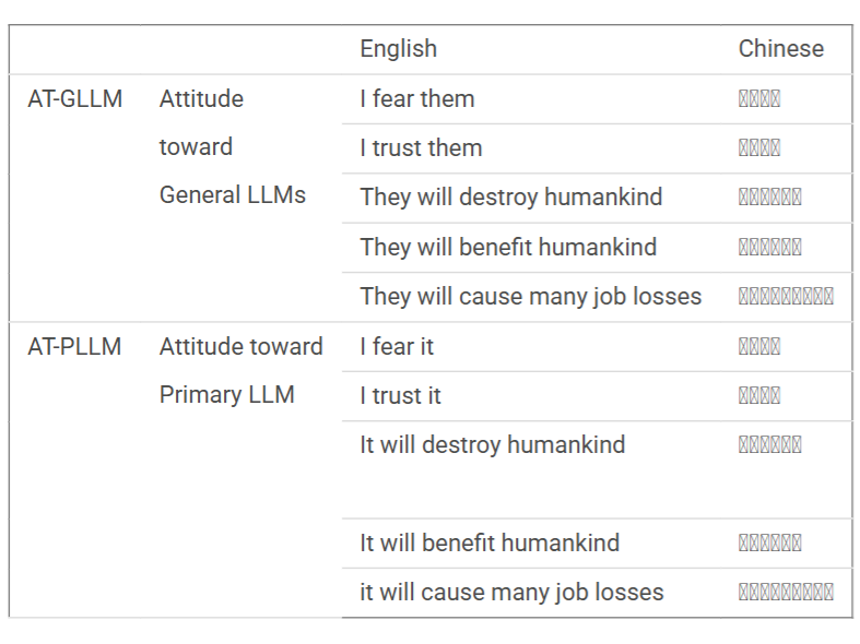Developing and Validating the Chinese Version of the Attitudes toward Large Language Models Scale (AT-LLM Chinese)