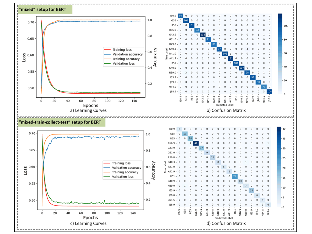 Capability of Large Language Models in Assisting GPs with Diagnoses