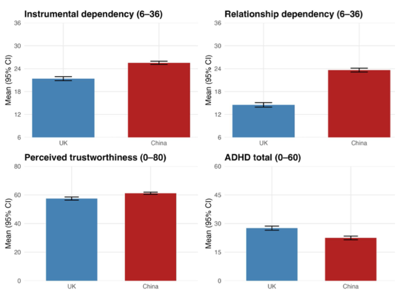 Perceived Trustworthiness as a Pathway Linking ADHD Traits to Large Language Models Dependency: Evidence from UK and Chinese Samples
